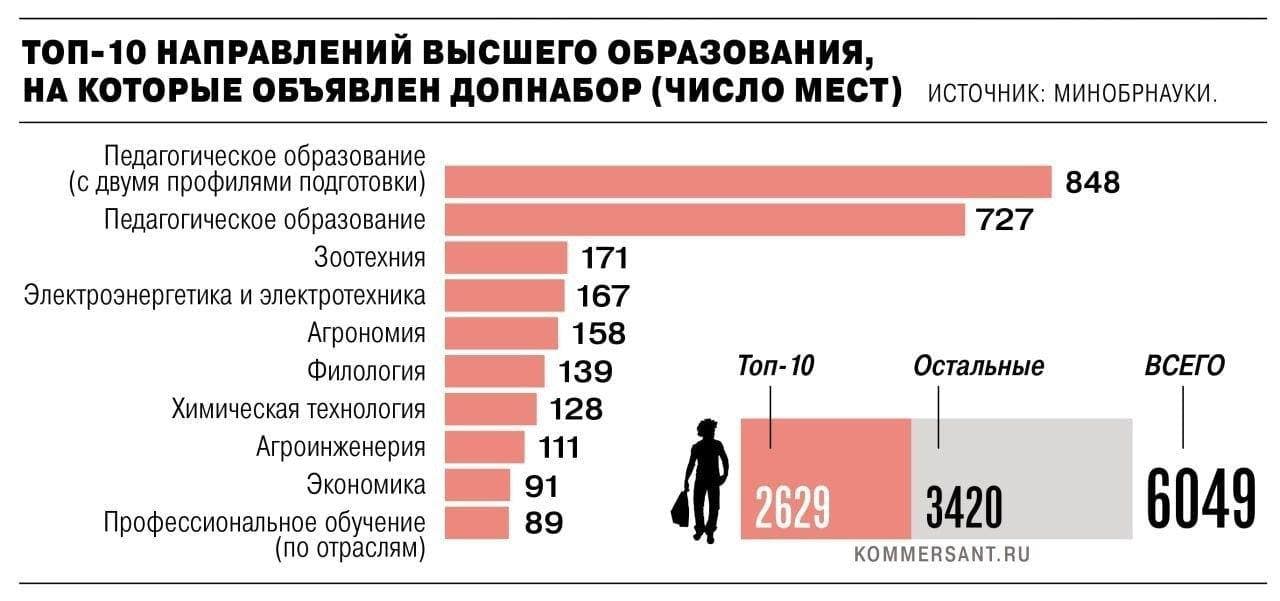 Допнабор