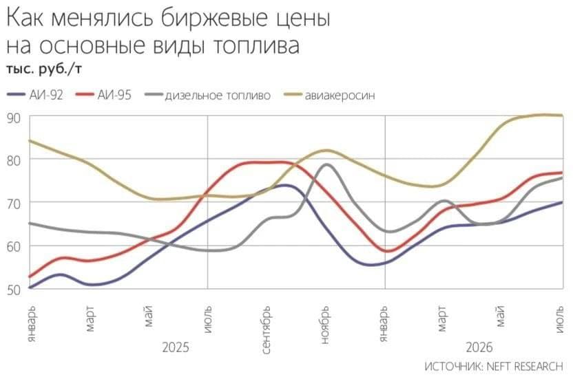 Цены на основные виды топлива 