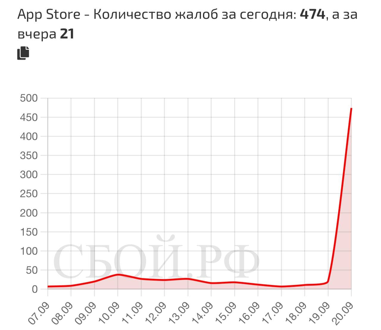 Жалобы
