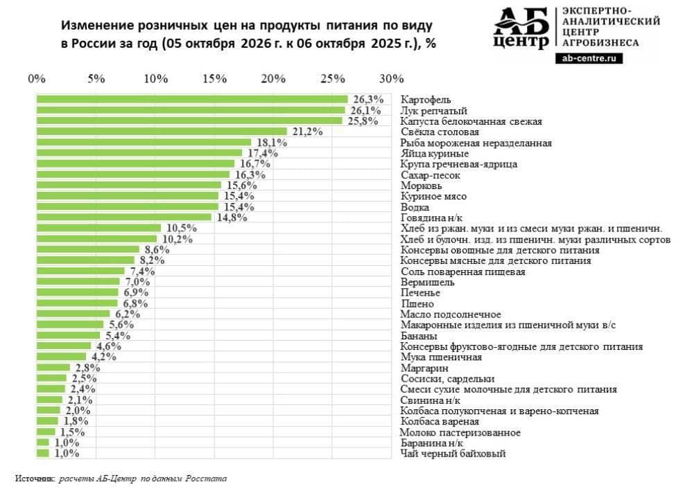 График цен