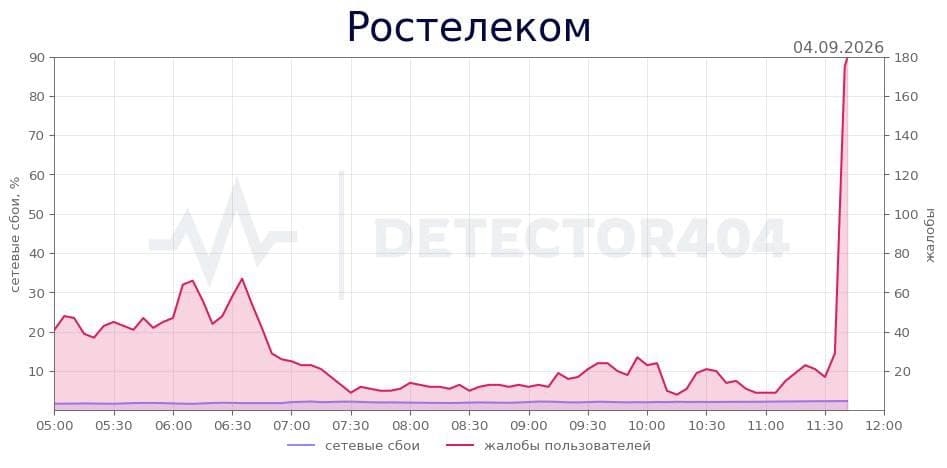 Сбой 