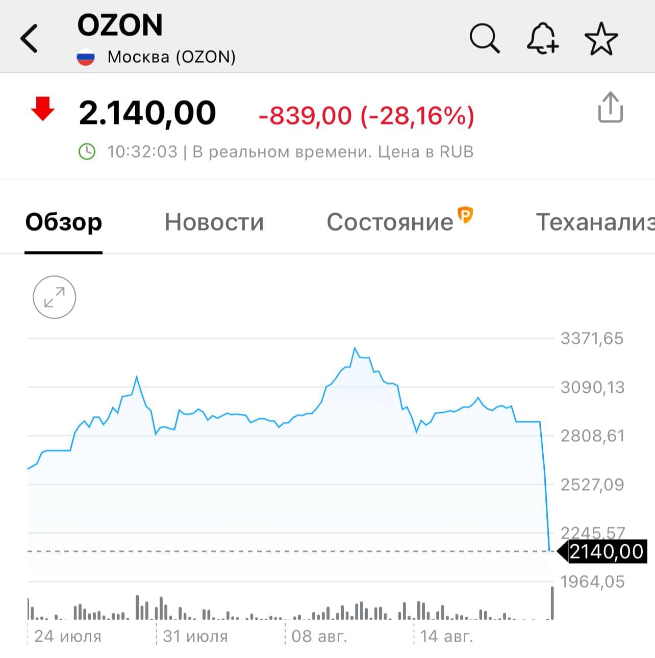 Акции Озон